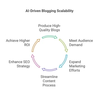 Ai driven blogging scalability