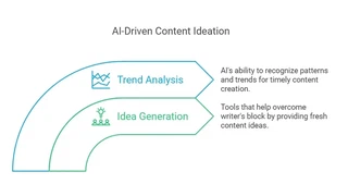 Ai driven content ideation