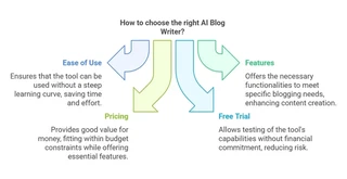 How to choose the right ai blog writer