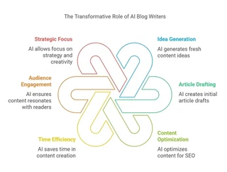 The transformative role of ai blog writers