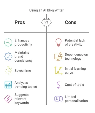Using an ai blog writer
