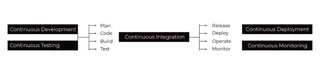 Development Steps
