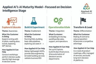 Applied ai maturity model
