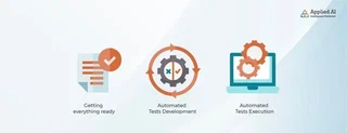 Automated tests execution