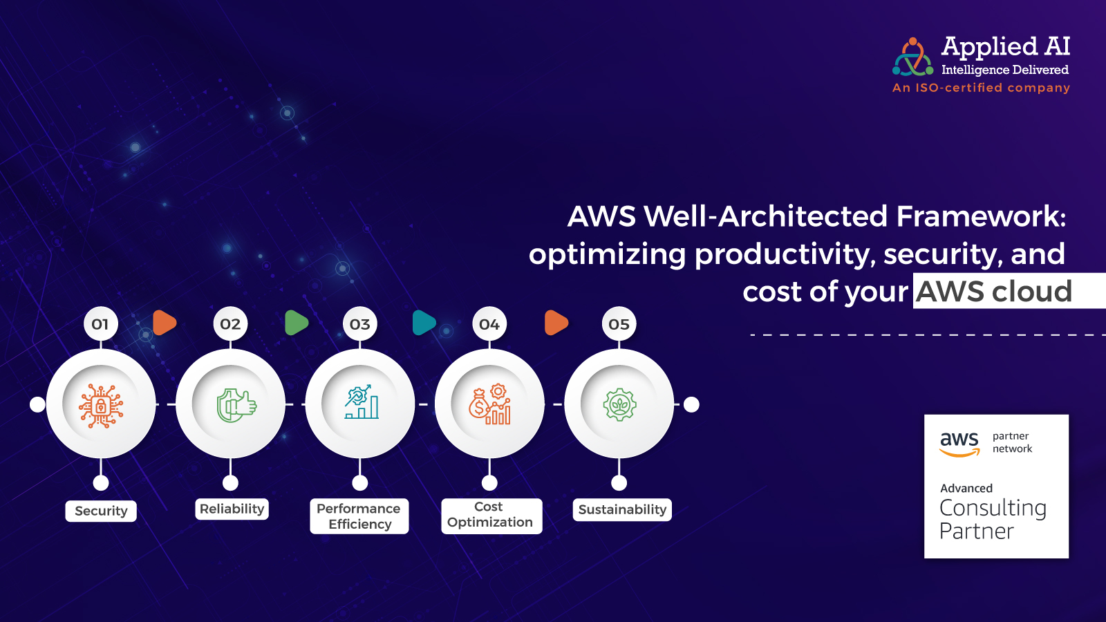 AWS Well-Architected Framework: optimizing productivity, security, and cost of your AWS cloud