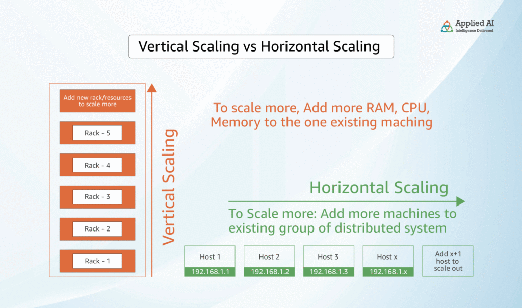 Virtical Scaling vs Horizontal Scaling