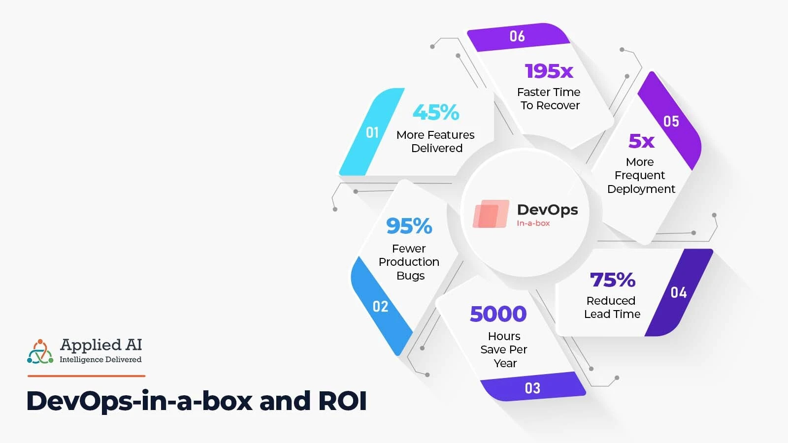 DevOps-in-a-box and ROI