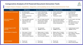 Fig: Comparative Analysis of AI-Powered Document Extraction Tools