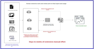 Fig: Challenges with traditional and manual extraction tools