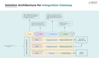 solution architecture for integration gateway
