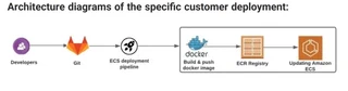 architecture diagrams of the specific customer deployment