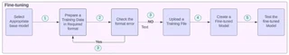 Fine tuning precision within domains