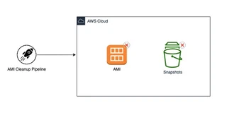 AMI Cleanup Pipeline