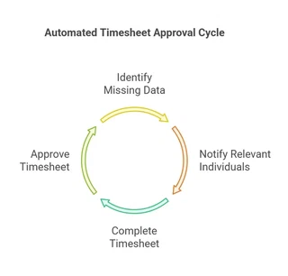 Automated timesheet approval cycle
