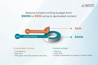 reduce_content_writing_budget