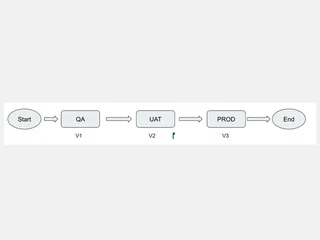 Top Logistics software company accelerates releases by direct feature branch deployment strategy