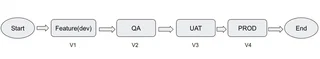 Trux dev deployment strategy 02