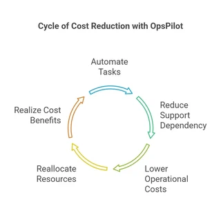 Cycle of cost reduction with opspilot