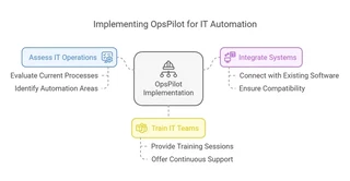Implementing opspilot for it automation