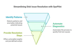 Streamlining disk issue resolution with opspilot