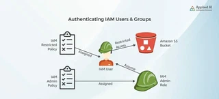 Authenticating IAM Users & Groups