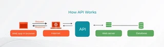 How-API-Work