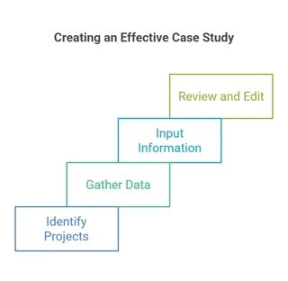 Creating an effectinve case study