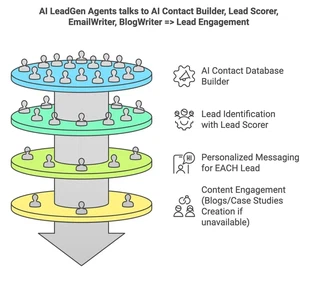 Ai leadgen agents talks to ai content builder lead scorer enailwriter blog writer