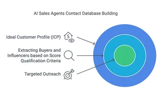 Ai sales agents contact database building