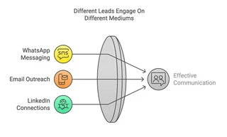 Different leads engage on different mediums