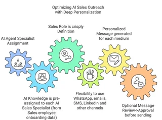 Optimizing ai sales outreach with deep personalization