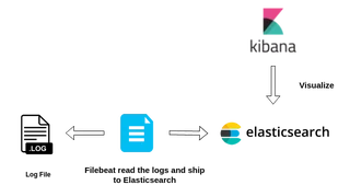 filebeat read the logs and ship to elasticsearch