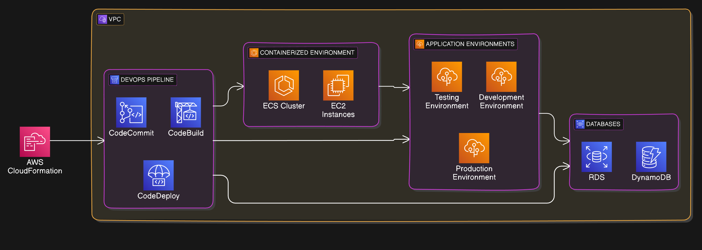 A Leading Insurance MNC Saves Costs with Infrastructure-as-Code Facilitated by AWS CloudFormation
