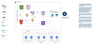 FinOps for Multiple Accounts