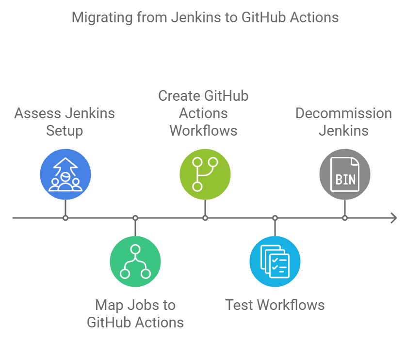 Accelerating CI/CD Efficiency From Jenkins to GitHub Actions for Seamless Automation