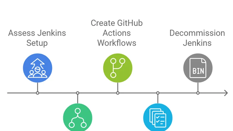 Accelerating CI/CD Efficiency From Jenkins to GitHub Actions for Seamless Automation