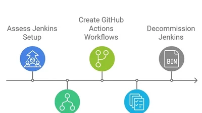Accelerating CI/CD Efficiency From Jenkins to GitHub Actions for Seamless Automation featured image