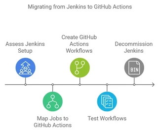 GitHub Action