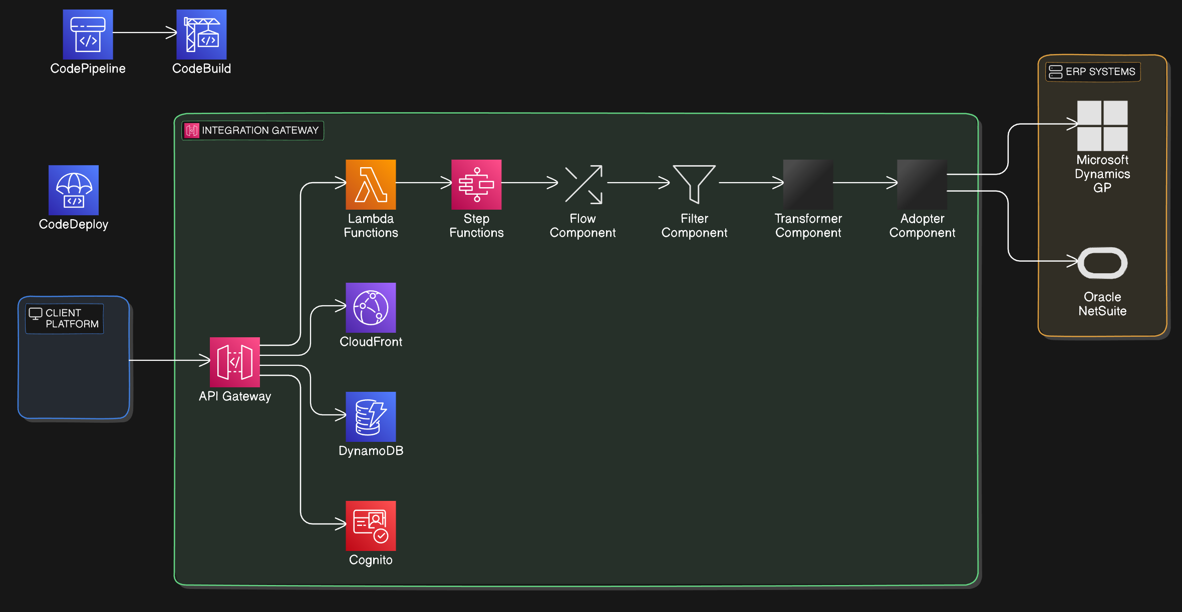 Accelerating Integration with a Robust API Platform: How a Leading Automation Provider Transformed Their Processes Using AWS Services