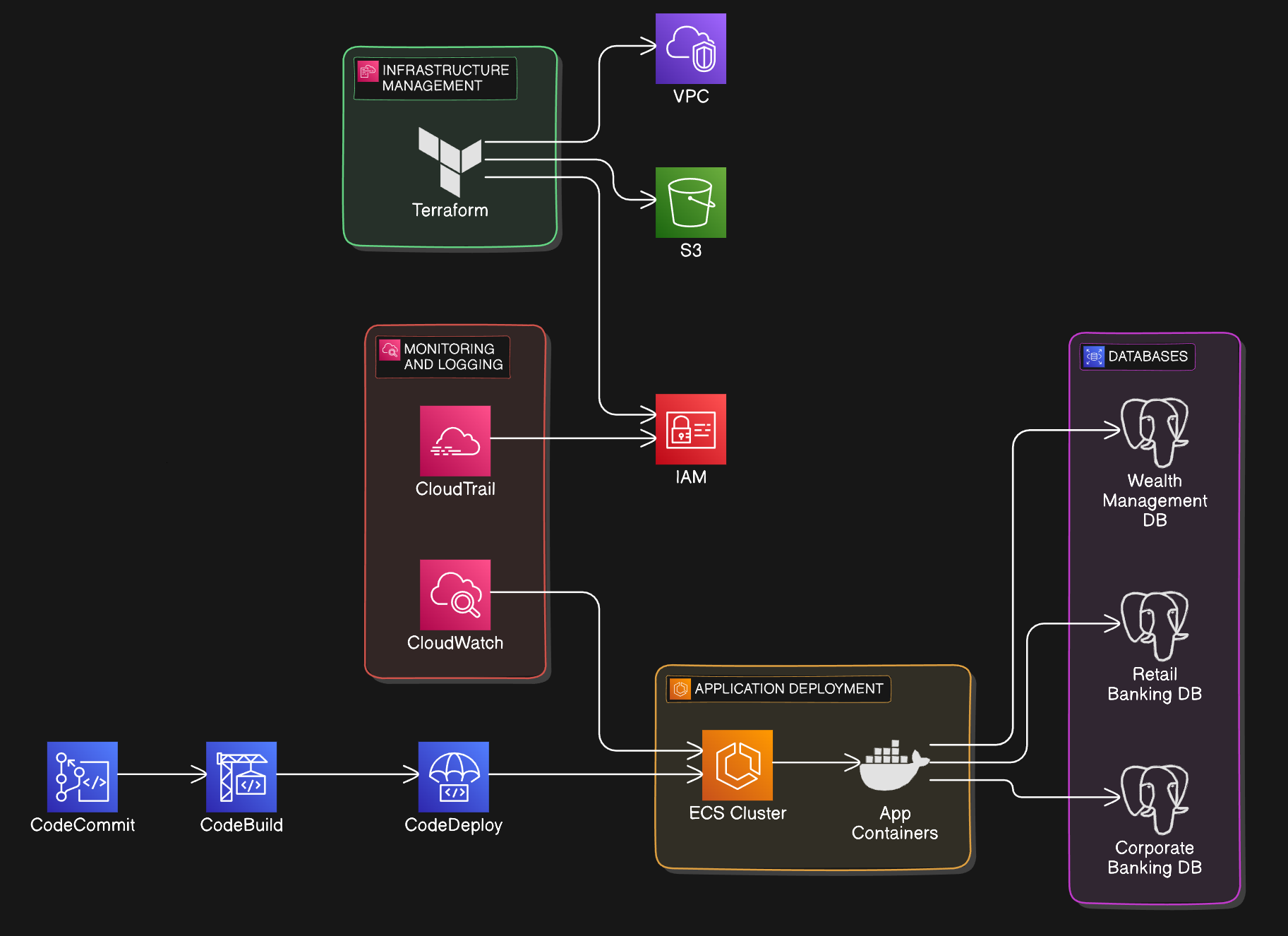 Accelerating Private Sector Bank’s App Releases with AWS and DevOps Expertise by Applied AI Consulting