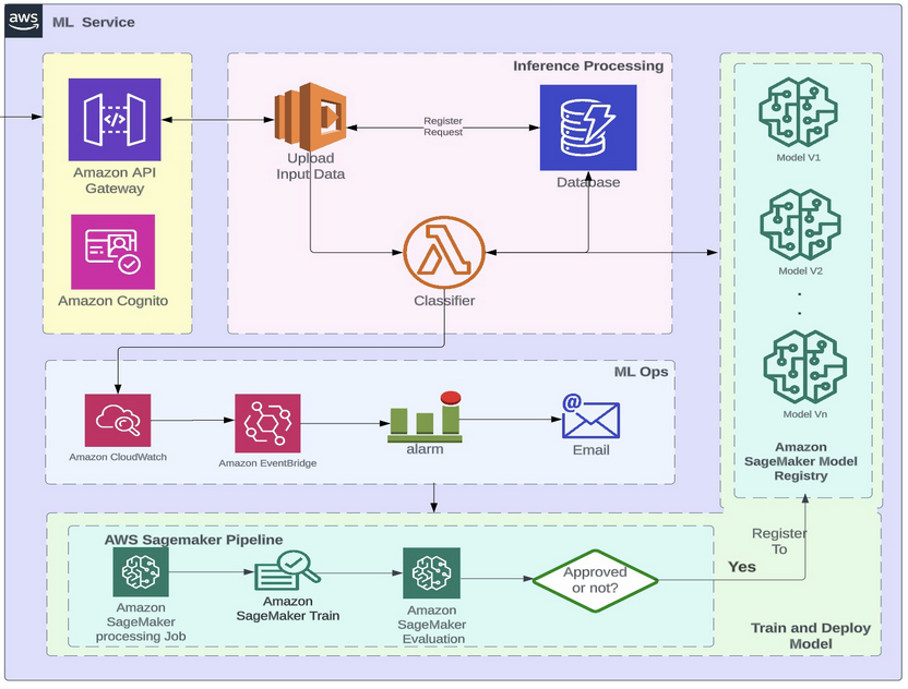 Achieving Scalability and Efficiency: Going Serverless with AI-Based Email Assistant for a Leading Sales Tech Platform