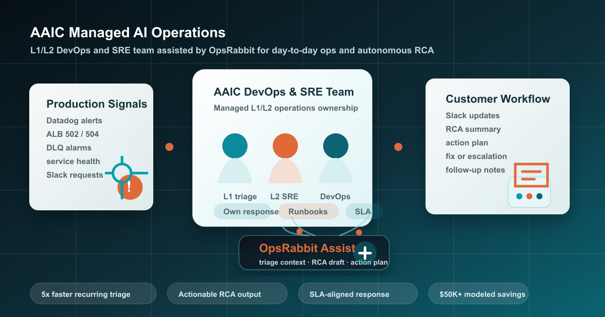AAIC L1 and L2 DevOps and SRE team using OpsRabbit assistance for managed AI operations