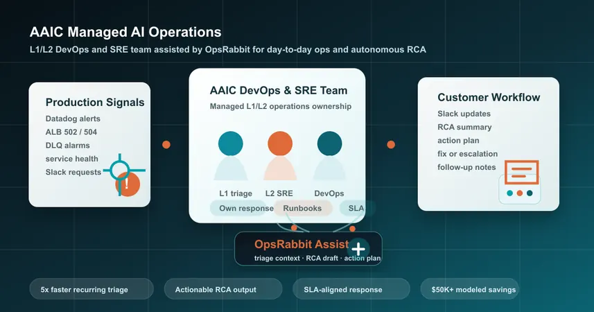 AAIC DevOps and SRE team using OpsRabbit in a managed operations workflow