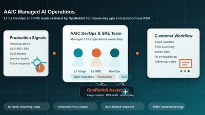 AI-Powered Managed DevOps & SRE for a Connected Device Platform featured image