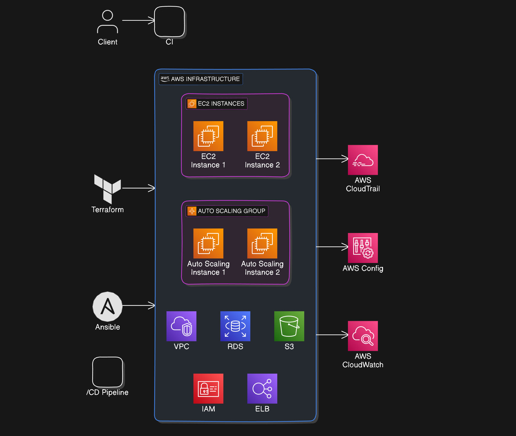 Automating AWS Architecture for a Leading Telecommunication Company Using Terraform and Ansible
