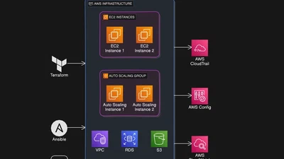 Automating AWS Architecture for a Leading Telecommunication Company Using Terraform and Ansible featured image
