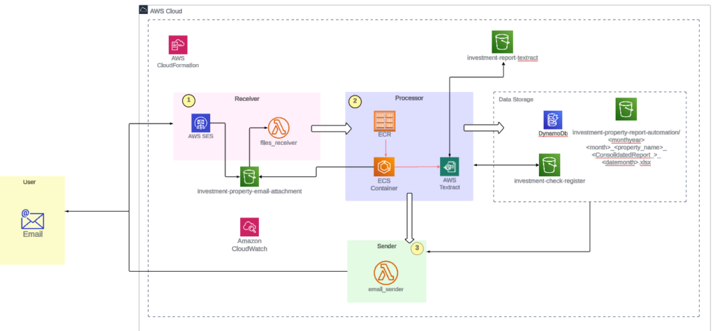 Automating Financial Data Extraction: Transforming Reporting with AI