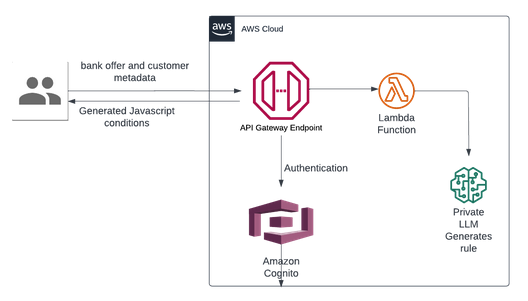 Automating Rule Generation with Generative AI for a Leading Offer Management Platform in Financial Services.