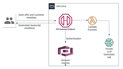 Automating Rule Generation with Generative AI for a Leading Offer Management Platform in Financial Services. featured image