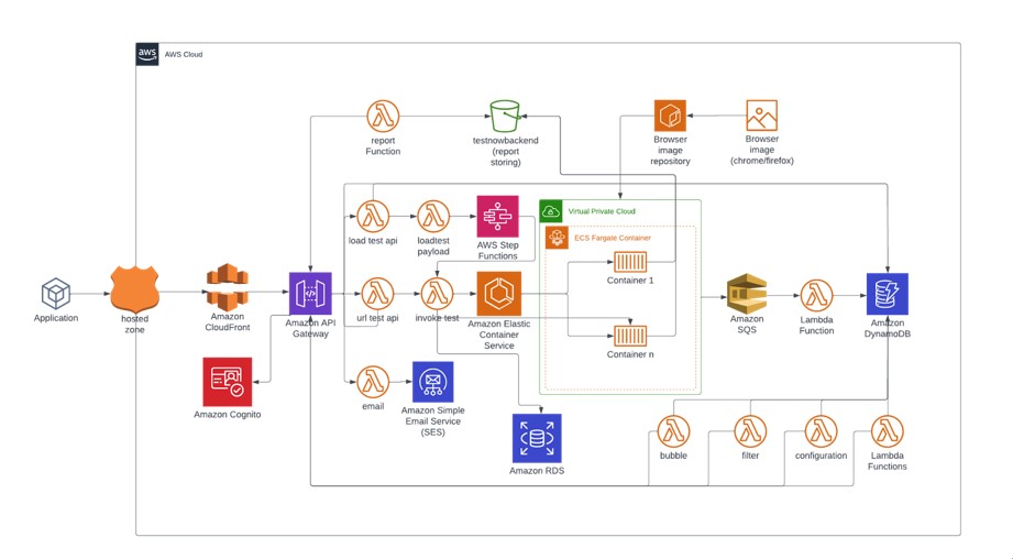 Quality – Performance and Reliability: How to Leveraged Automation Testing to Handle 30,000 Concurrent Users